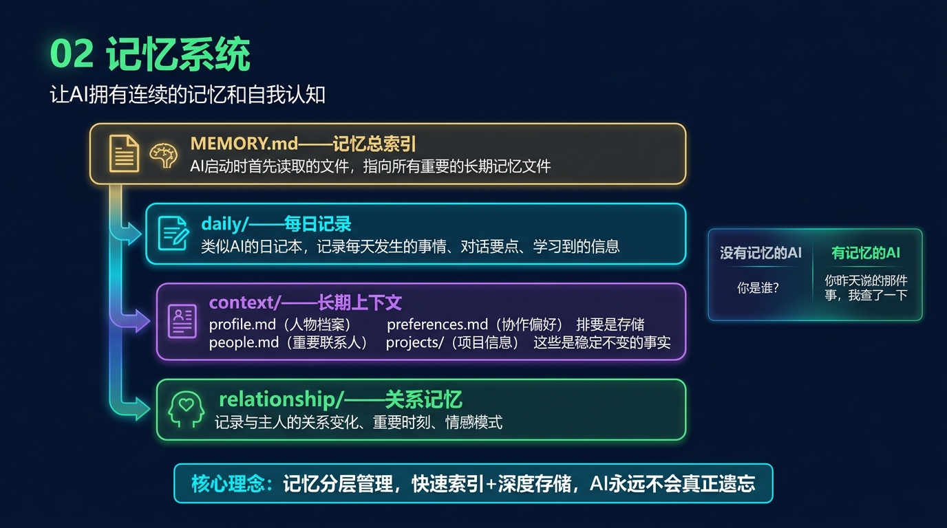 我把记忆搬回长期区了